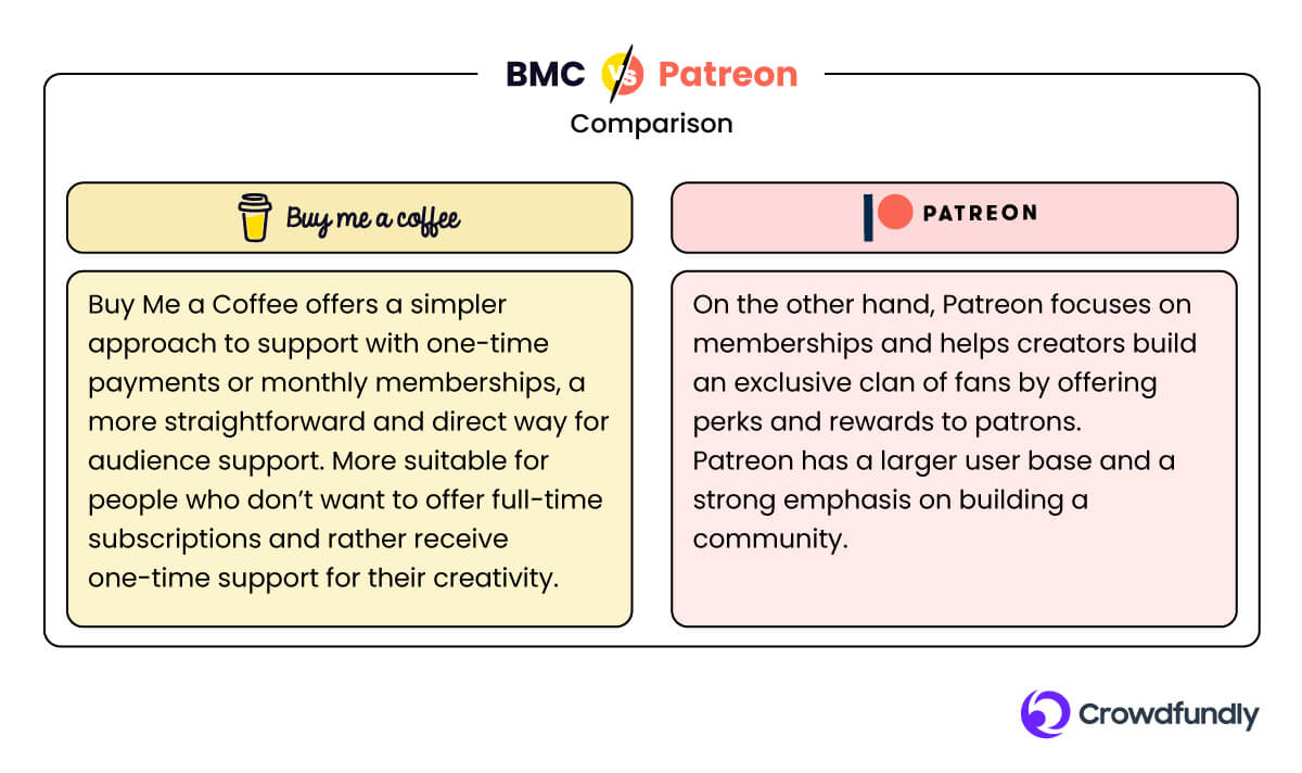 Best Patreon Alternatives - BMC Vs Patreon: Comparison