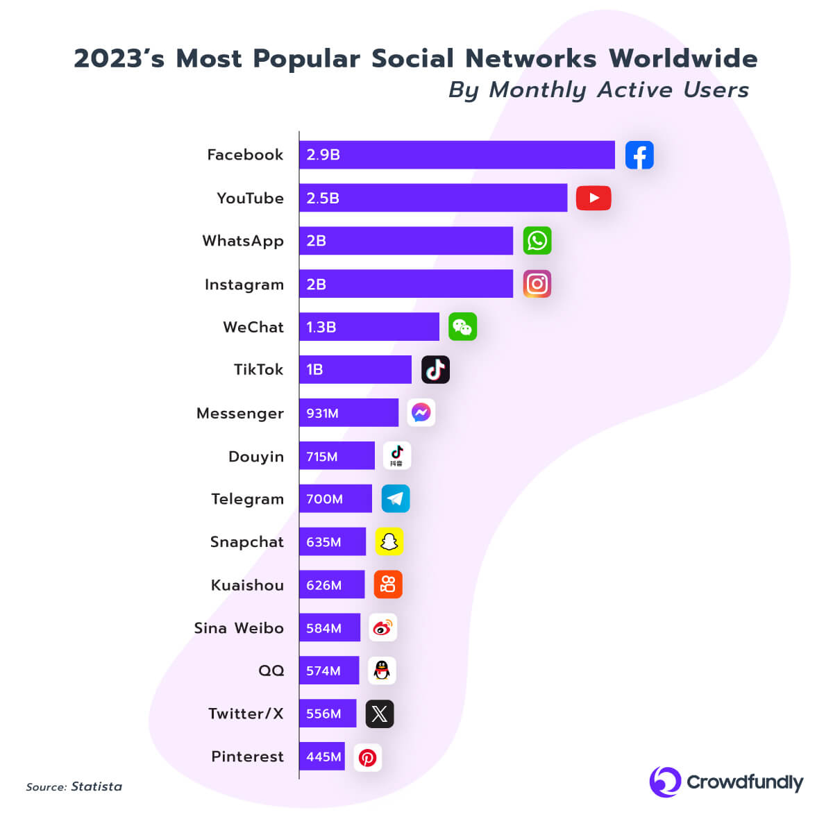 How To Sell Digital Art Using Crowdfundly - 2023's Most Popular Social Network Worldwide by Monthly Active Users