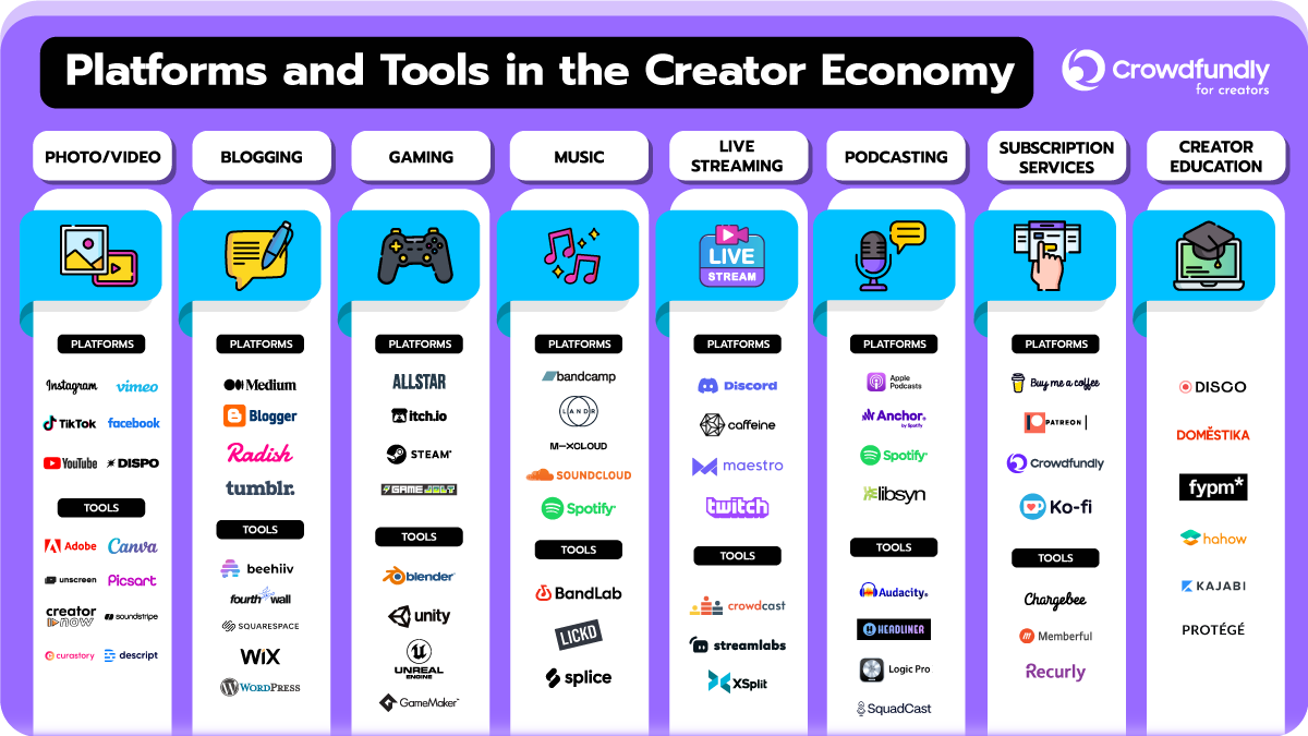 How To Sell Digital Art Using Crowdfundly - Platforms and Tools in the Creator Economy