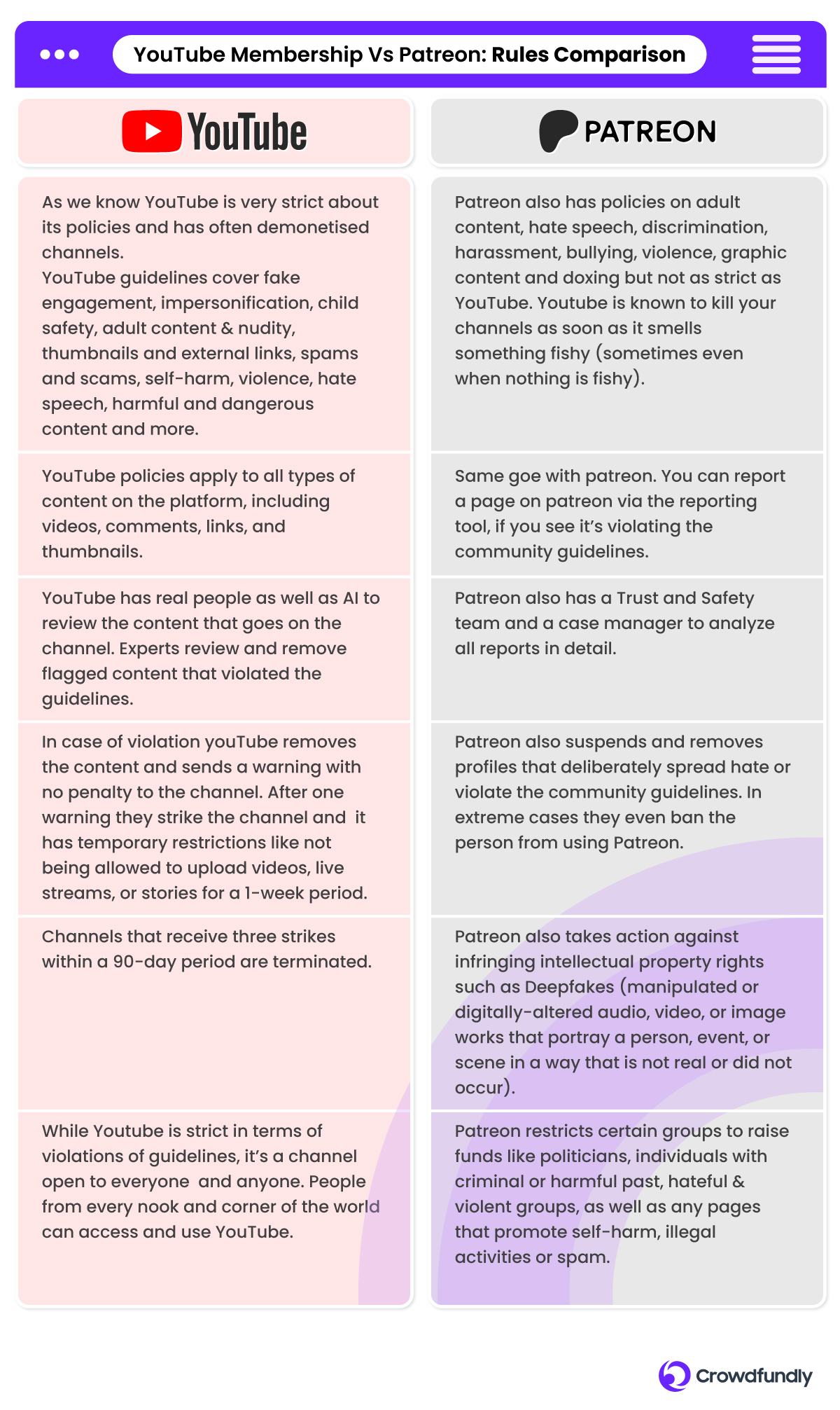 YouTube Membership Vs Patreon: Rules Comparison