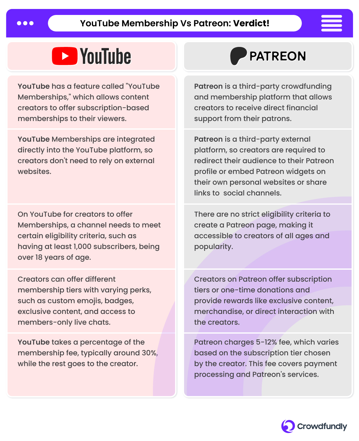 Comparison Chart: Patreon Vs YouTube Membership - Verdict!